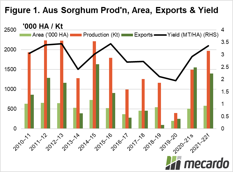 Aus Sorghum Production, Area, Exports & Yield