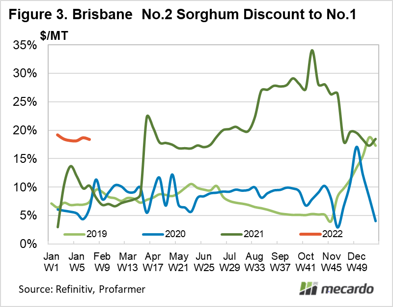 Brisbane No.2 Sorghum Discount to No.1