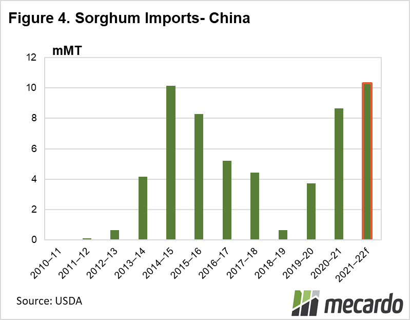 Sorghum Imports- China