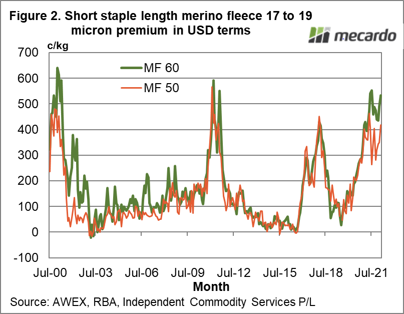 Short staple length merino fleece 17 to 19 micron premium in USD terms