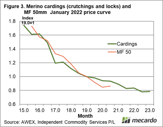 Merino cardings (crutchings and locks) and MF 50mm January 2022 price curve