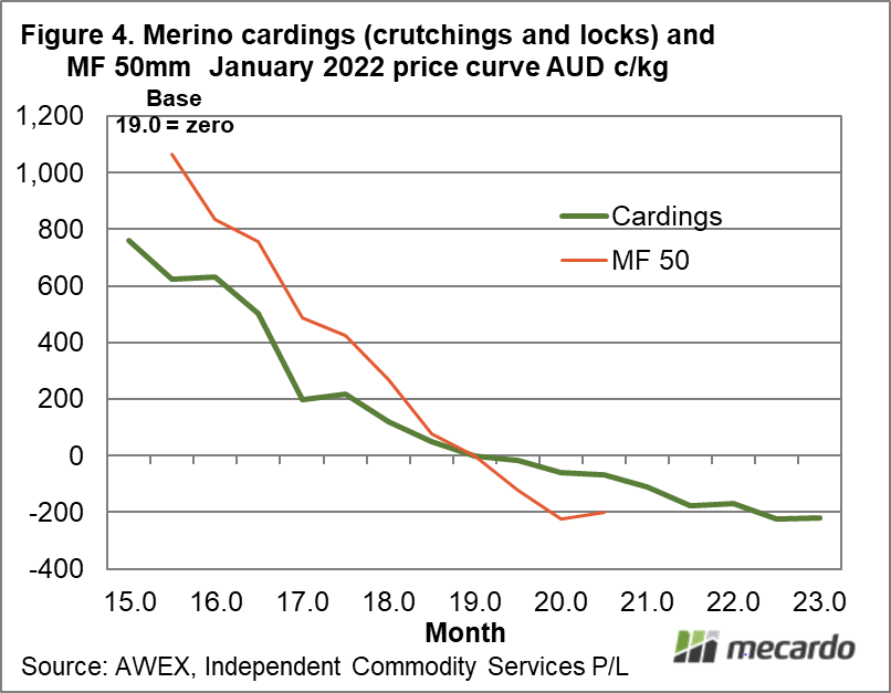 Merino cardings (crutchings and locks) and MF 50mm January 2022 price curve AUD c/kg