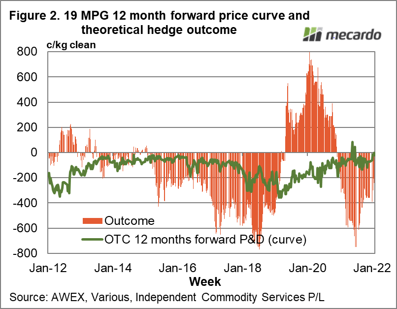 19 MPG 12 month forward price curve and theoretical hedge outcome