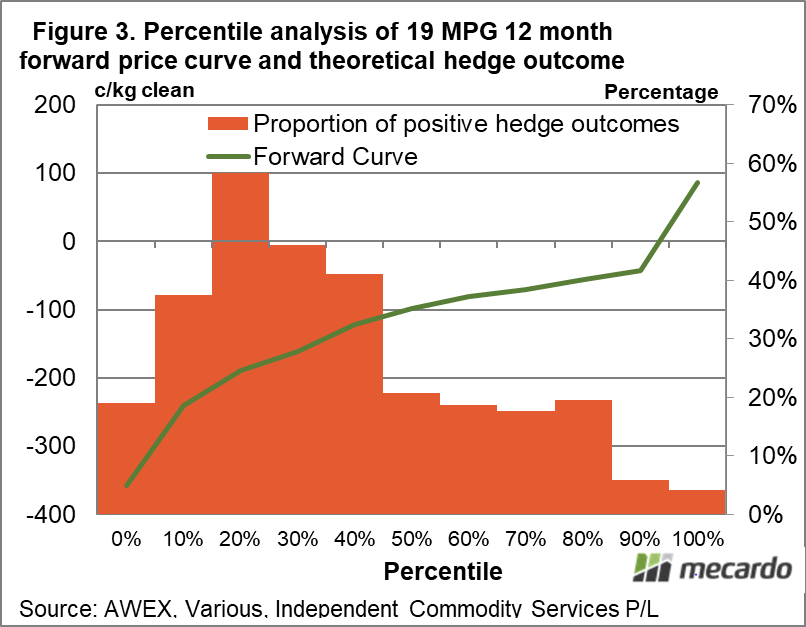 Percentile analysis of 19 MPG 12 month forward price curve and theoretical hedge outcome