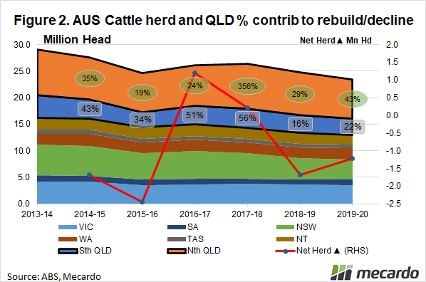 Australian cattle herd by state