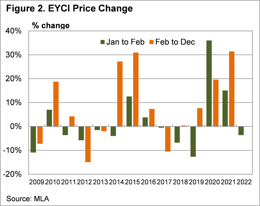 EYCI price change