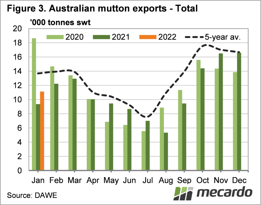 Australian mutton exports - total