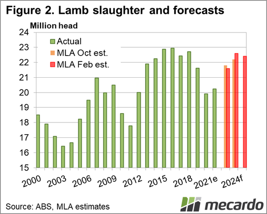 Lamb slaughter & forecasts