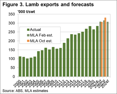 Lamb exports & forecasts