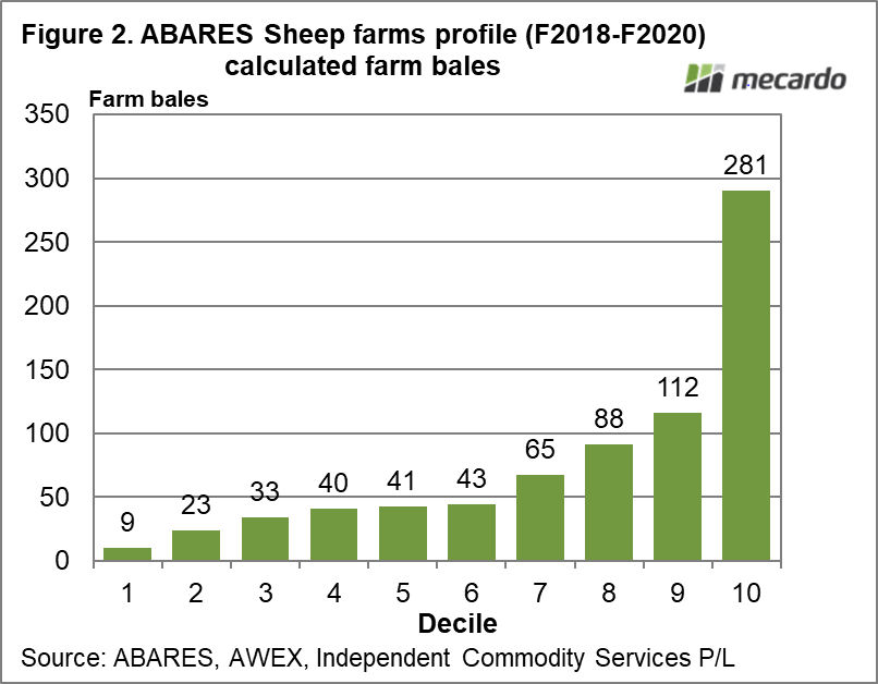 ABARES Sheep farms profile (F2018-F2020) calculated farm bales