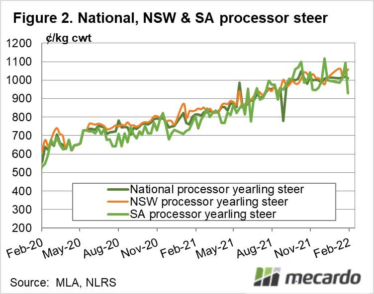 National, NSW, SA processor steer