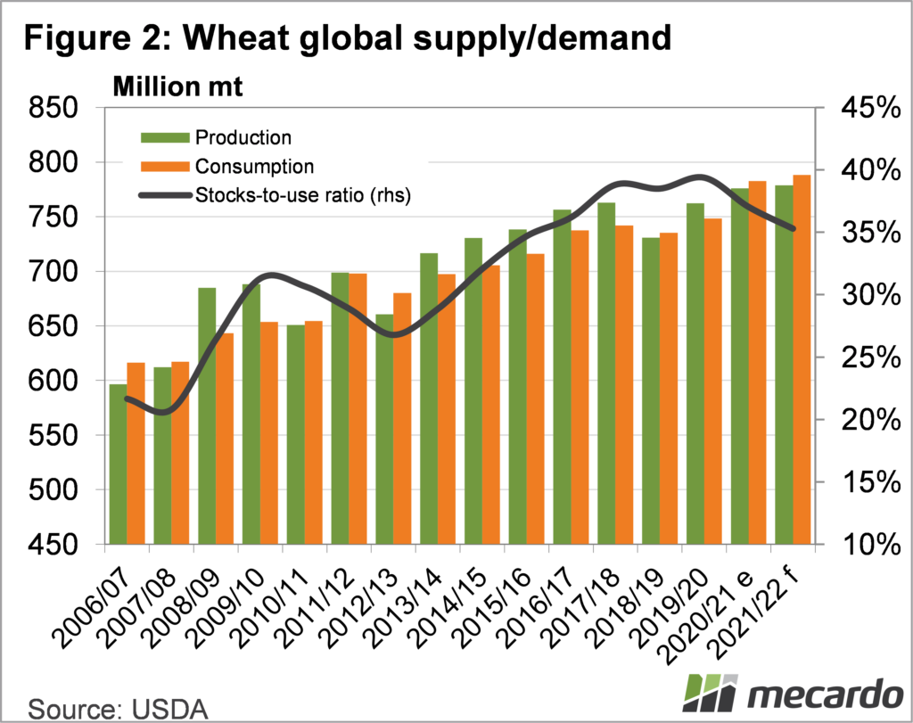 Wheat global supply/demand