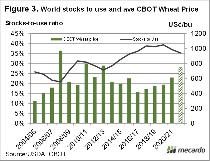 World stocks to use and average CBOT wheat price