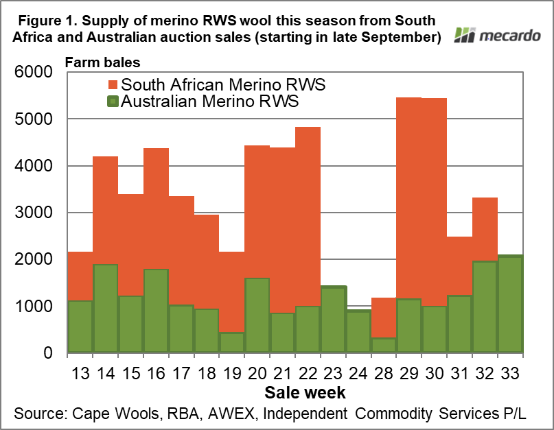Supply of merino RWS wool this season from South Africa and Australian auction sales (starting in late September)