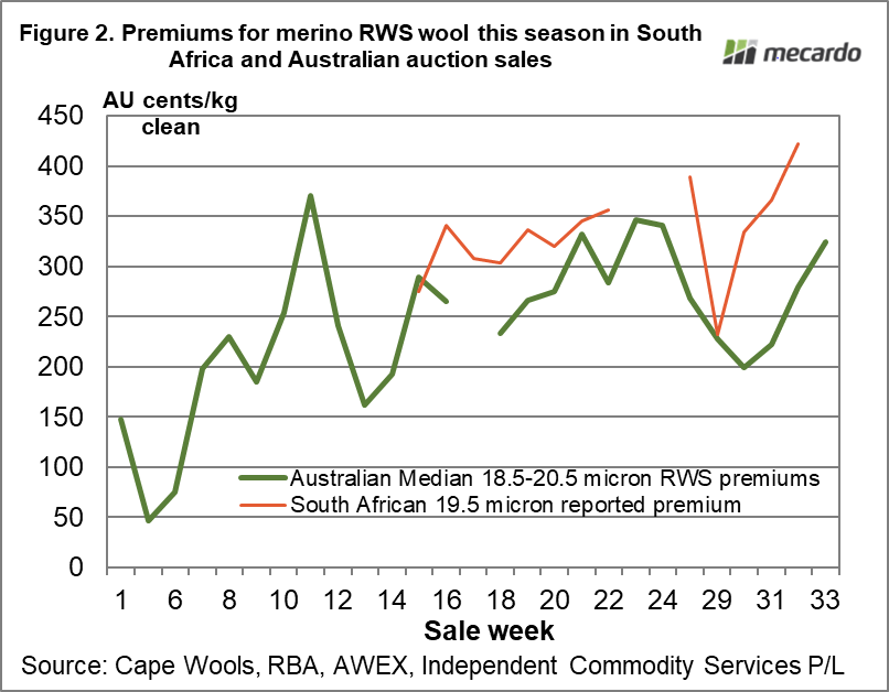 Premiums for merino RWS wool this season in South Africa and Australian auction sales