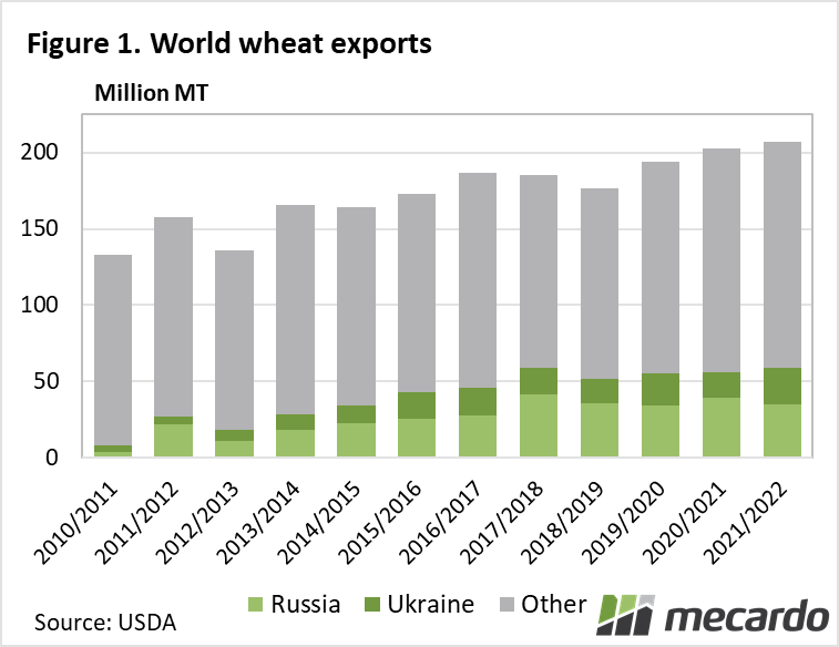 World wheat exports