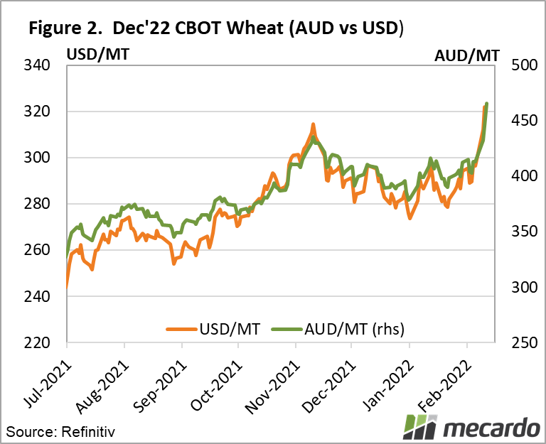 Dec '22 CBOT wheat (AUD Vs USD)