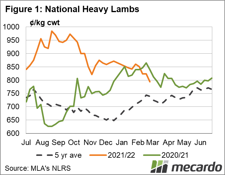 National heavy lamb indicator