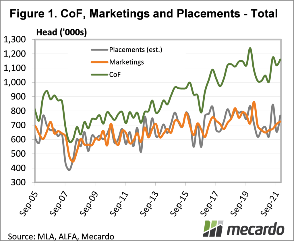 CoF, Marketings & Placements - total