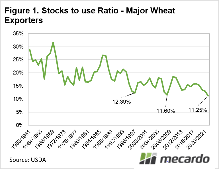 Stocks to use ration - Major wheat exporters