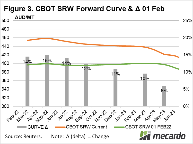 CBOT SRW forward curve & current spot prices