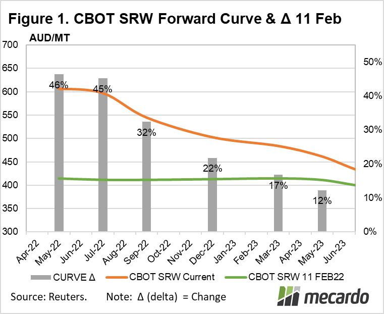CBOT SRW forward curve
