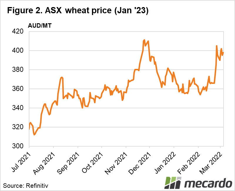 ASX wheat price