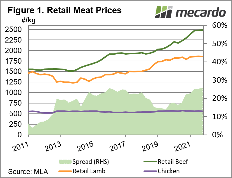 Retail meat prices