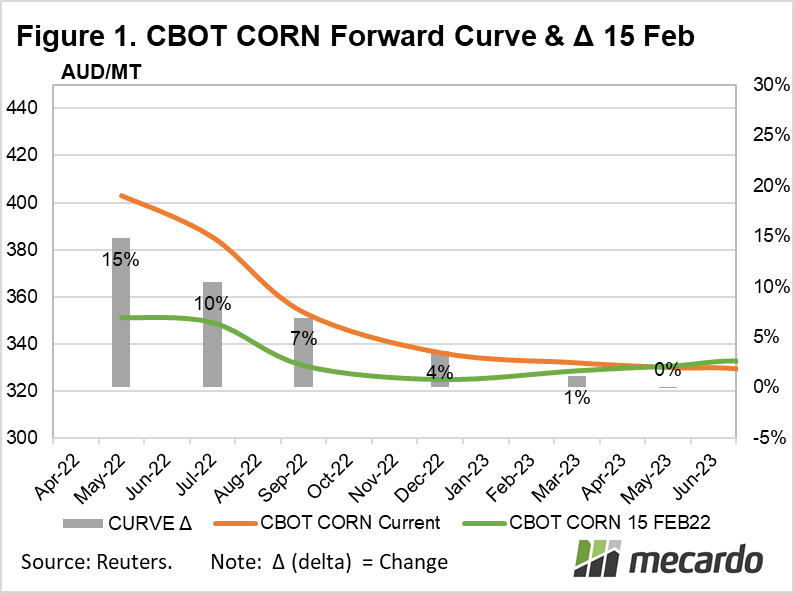 CBOT corn forward curve & Feb