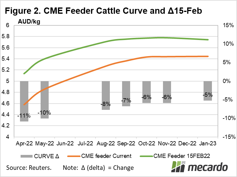 CME feeder cattle curve