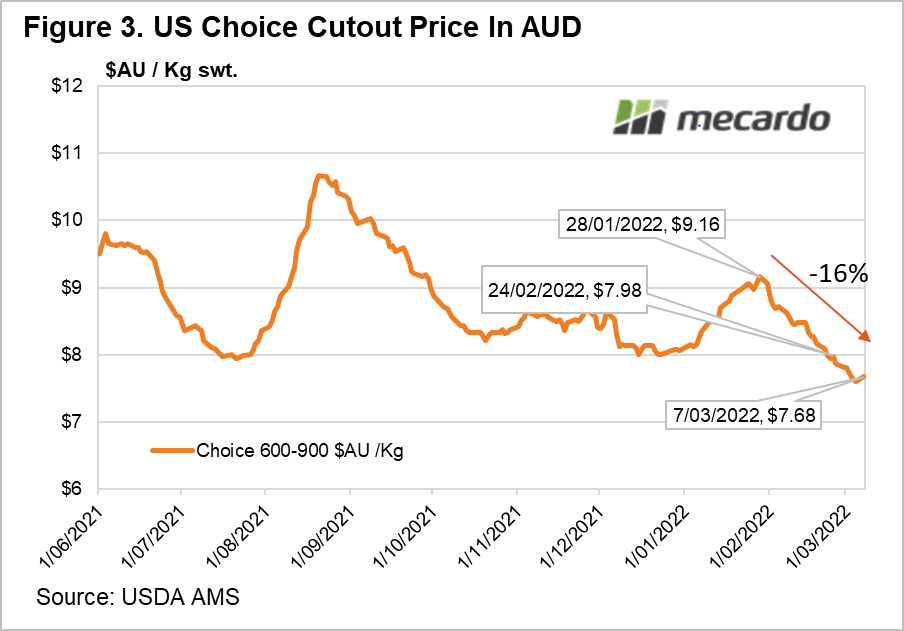 US choice cut-out price in AUD