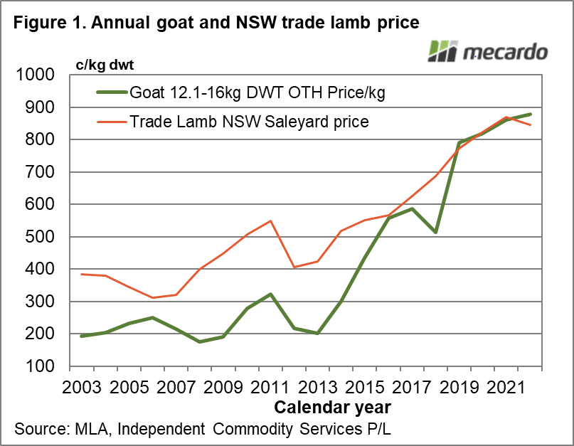 Annual goat and NSW trade lamb price