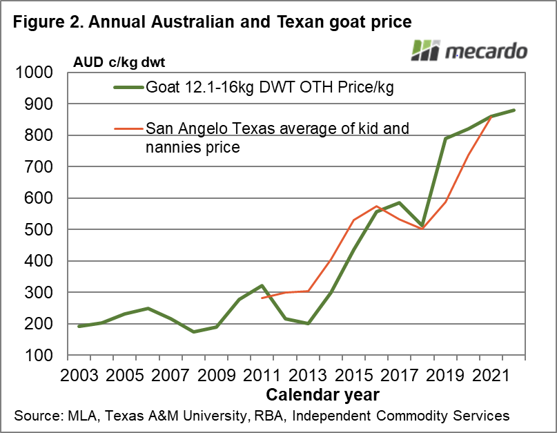 Annual Australian and Texan goat price