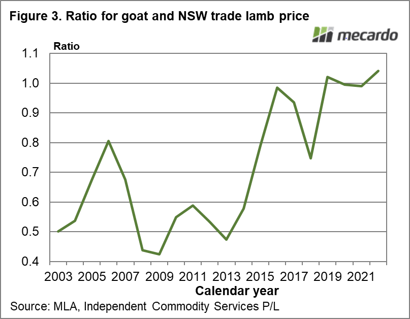 Ratio for goat and NSW trade lamb price