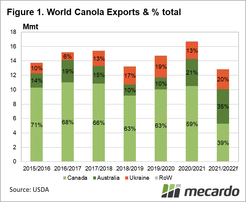 World Canola Exports & % total