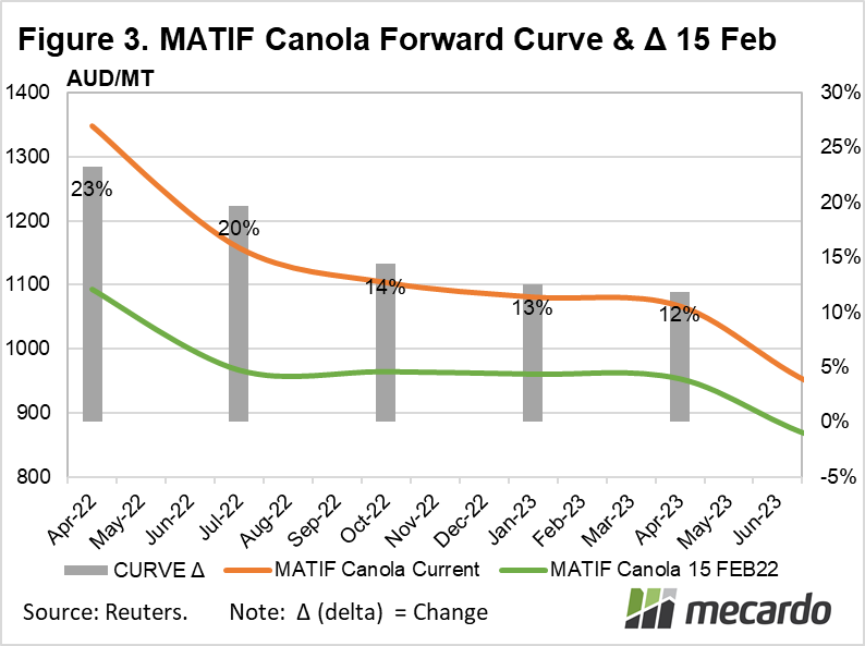ICE canola forward curve