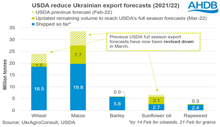 USDA Ukraine export forecasts 2021/22