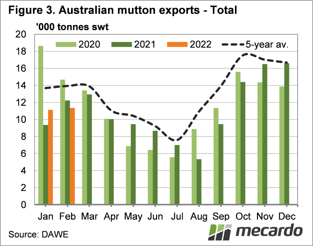Australian mutton exports total