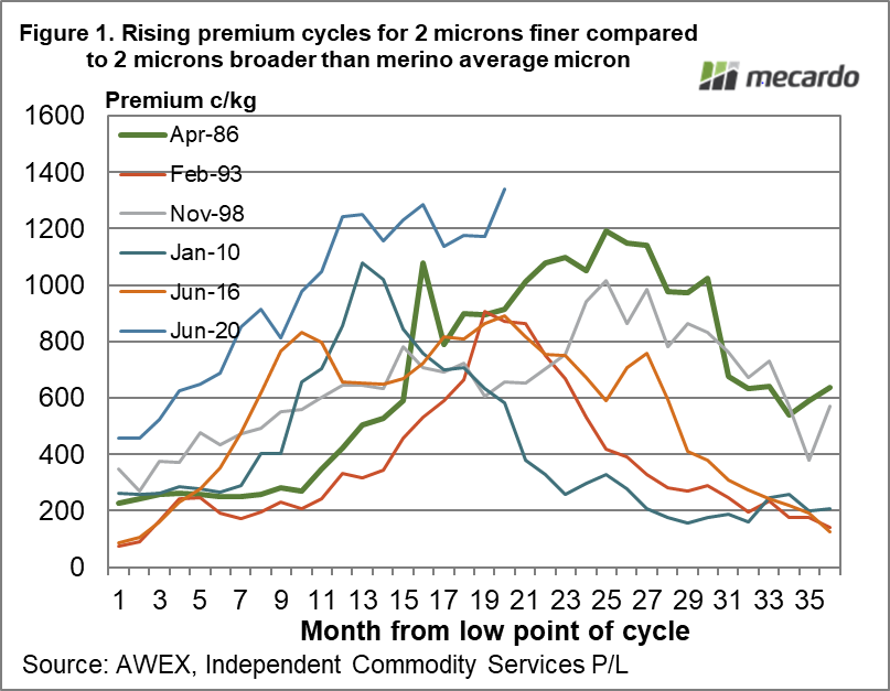 Rising premium cycles for 2 microns finer compared to 2 microns broader than merino average micron