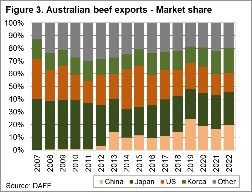 Australian beef exports - Market share