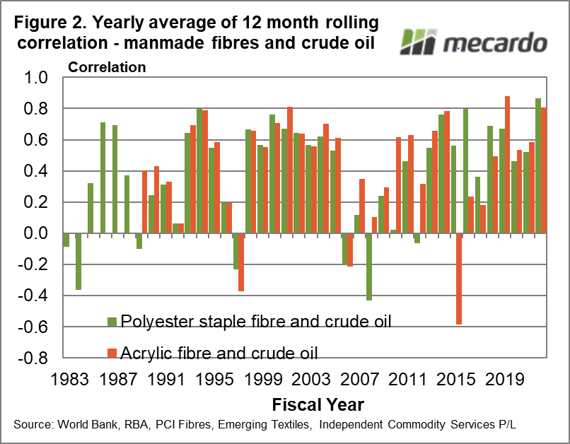 Yearly average of 12 month rolling correlation - manmade fibres and crude oil
