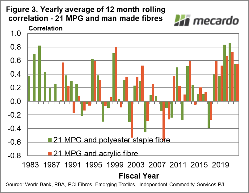 Yearly average of 12 month rolling correlation - 21 MPG and man made fibres