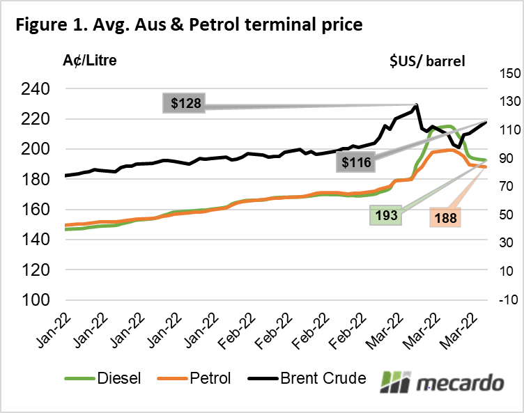 Avg. Aus & petrol terminal price