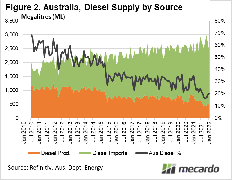 Australia, Diesel supply by source