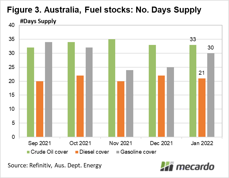 Australia fuel stocks, no. of days supply
