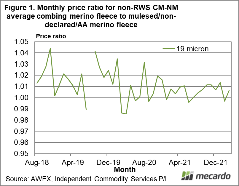 Monthly price ratio for non-RWS CM-NM average combing merino fleece to mulesed/non-declared/AA merino fleece