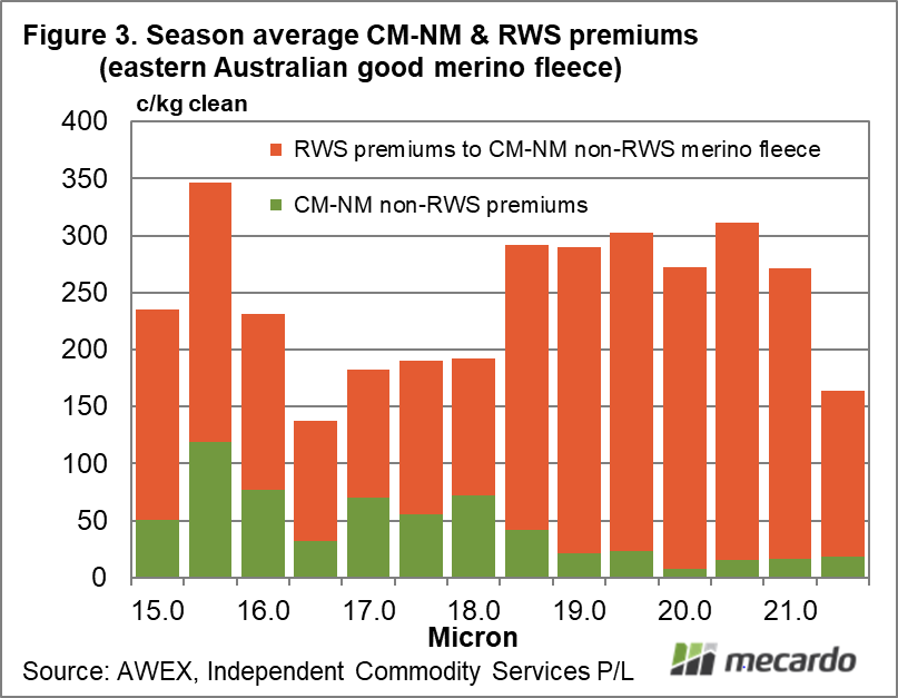 Season average CM-NM & RWS premiums (eastern Australian good merino fleece)