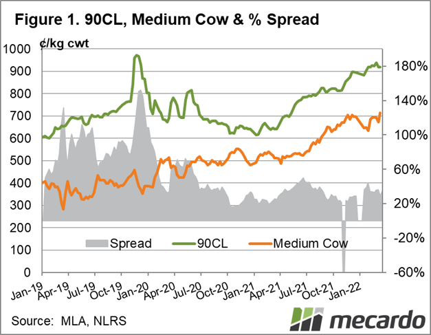 90CL, Medium Cow & % spread