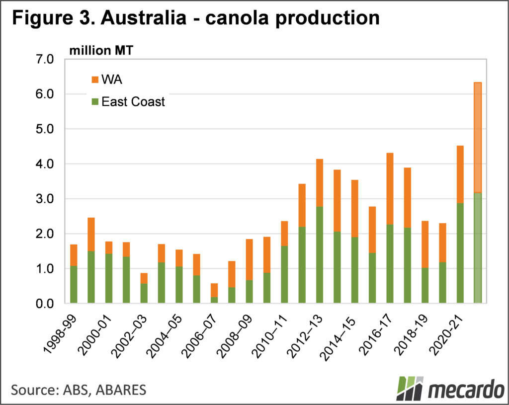 Australian canola production