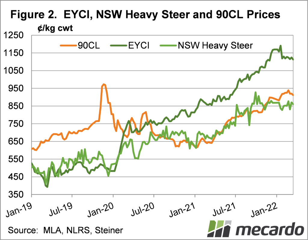 EYCI, NSW Heavy steer & 90cl price